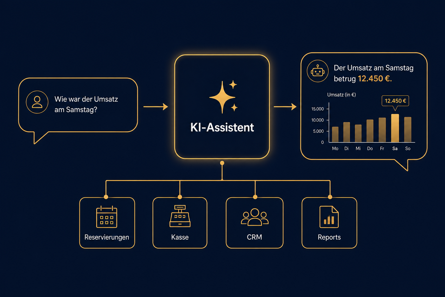Schaubild: Frage des Nutzers an den KI-Assistenten, der auf Daten aus Reservierungen, Kasse, CRM und Reports zugreift und eine Antwort mit Diagramm zurückgibt