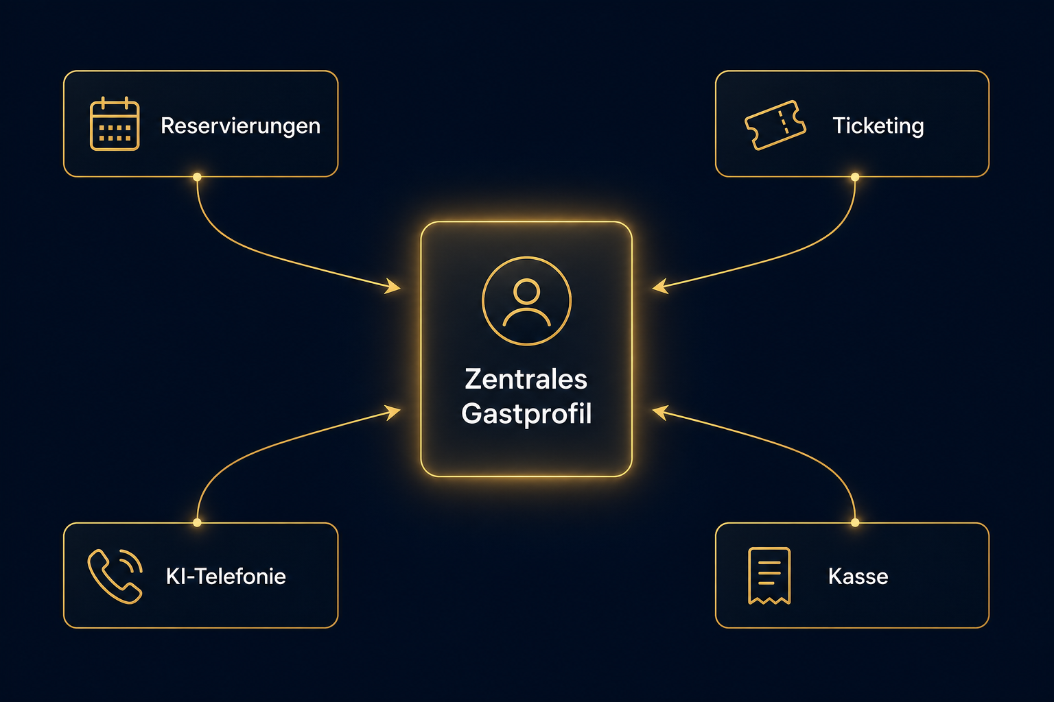 Datenfluss von Reservierungen, Ticketing, KI-Telefonie und Kasse in ein zentrales Gastprofil