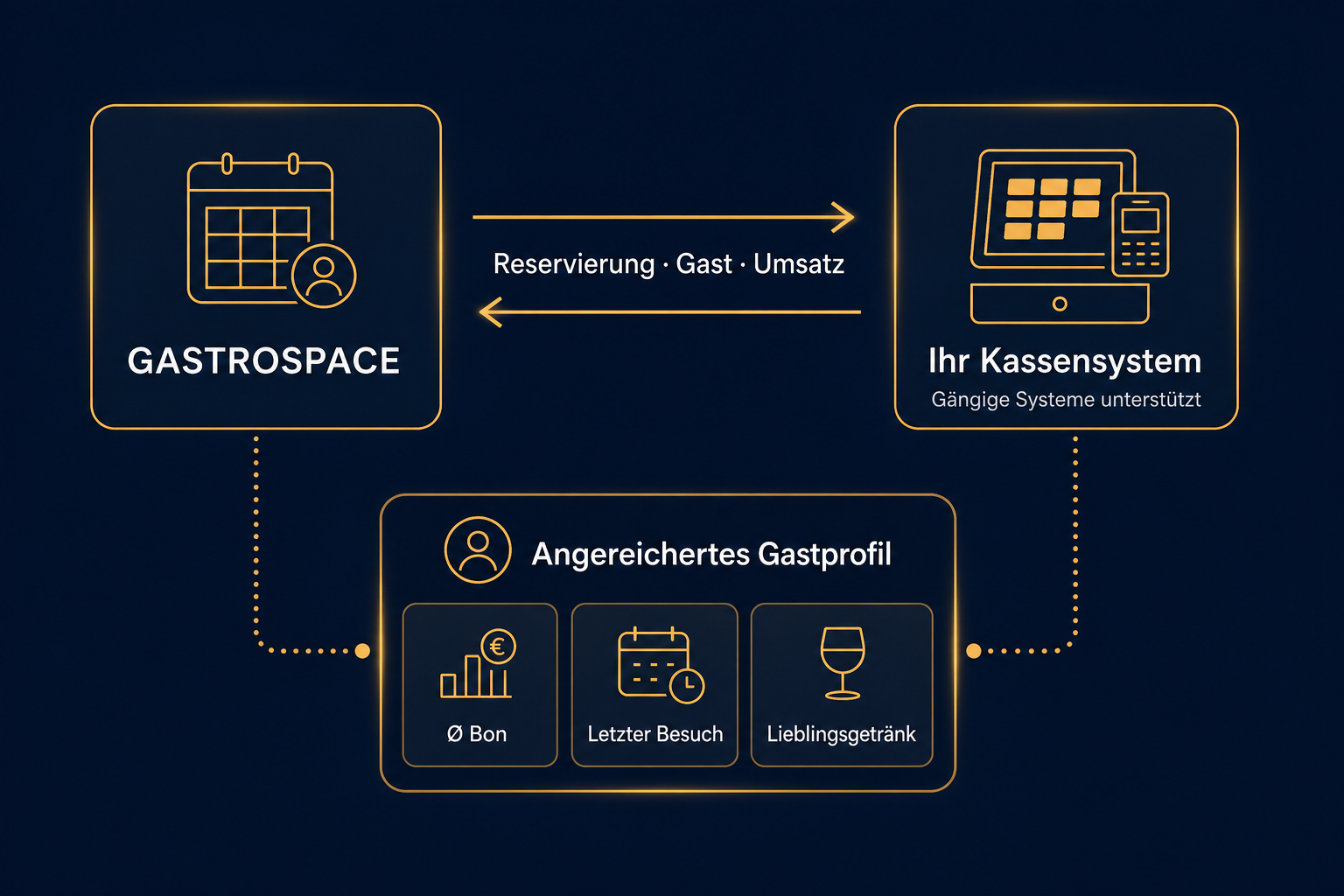 Schaubild: GASTROSPACE und das bestehende Kassensystem tauschen Reservierungen, Gast- und Umsatzdaten aus und reichern gemeinsam ein zentrales Gastprofil mit Ø Bon, letztem Besuch und Lieblingsgetränk an