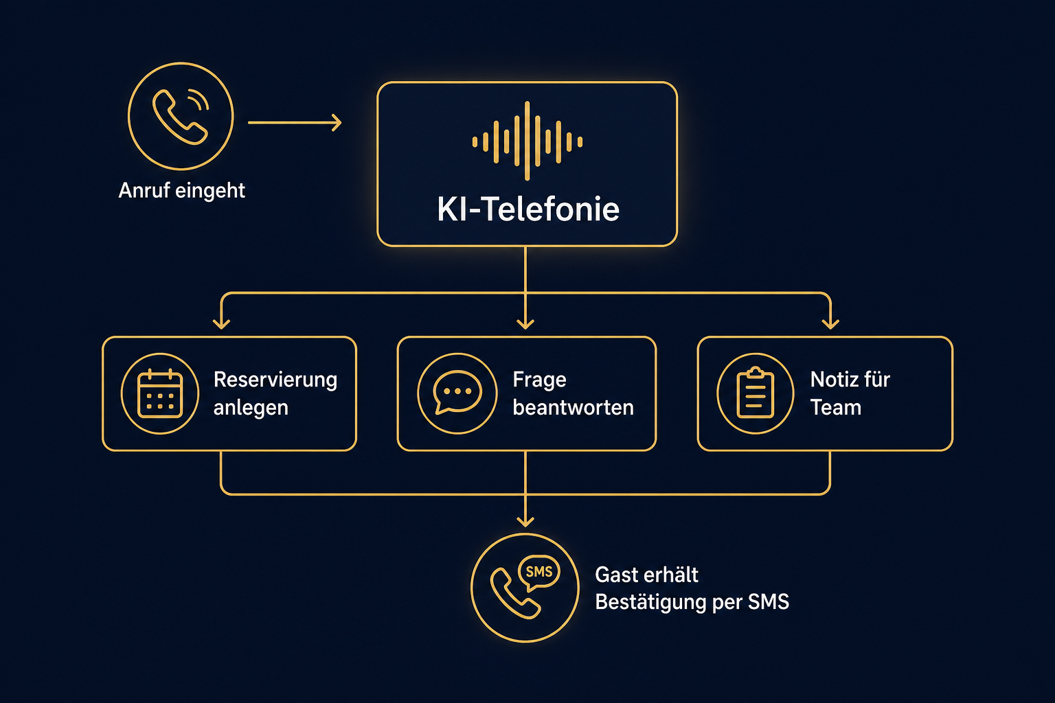 Schaubild: Eingehender Anruf wird von der KI-Telefonie angenommen, die Reservierungen anlegt, Fragen beantwortet, Notizen ans Team weiterleitet und dem Gast eine SMS-Bestätigung schickt