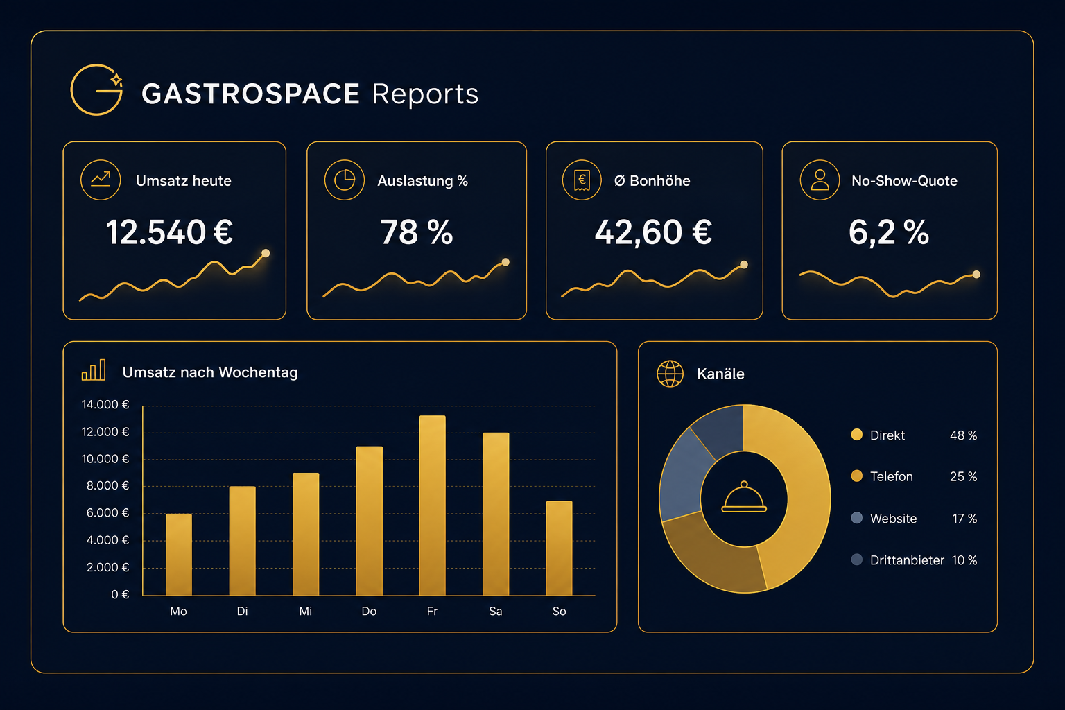 Beispielhaftes Reports-Dashboard mit KPIs Umsatz, Auslastung, Ø Bonhöhe und No-Show-Quote sowie Umsatz nach Wochentag und Verteilung der Buchungskanäle