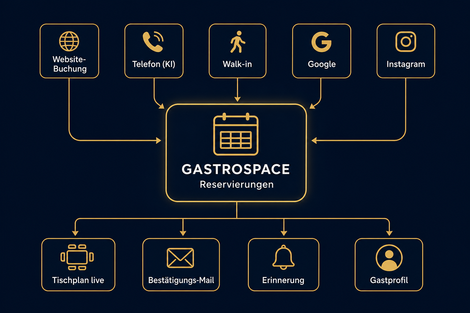 Schaubild: Reservierungen aus Website, Telefon, Walk-in, Google und Instagram fließen in GASTROSPACE und lösen Tischplan, Bestätigung, Erinnerung und Gastprofil aus