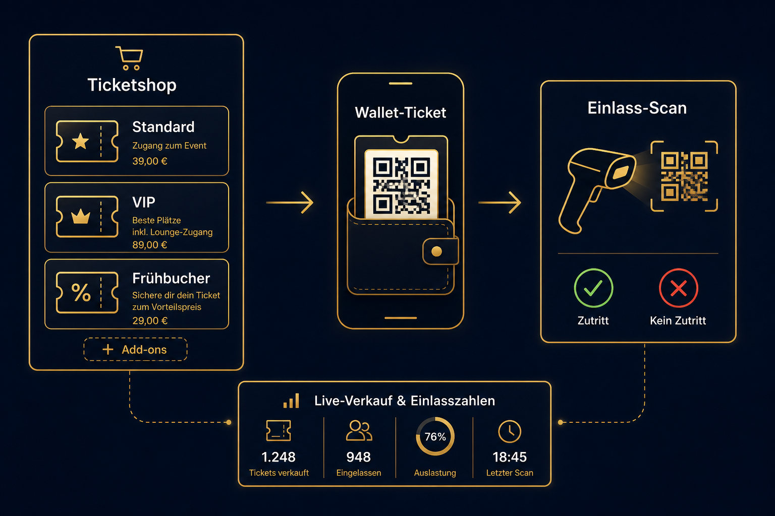 Schaubild: Ticketshop mit Standard-, VIP- und Frühbucher-Tickets plus Add-ons, Wallet-Ticket auf dem Smartphone, QR-Einlass-Scan und Live-Übersicht über Verkauf und Einlass